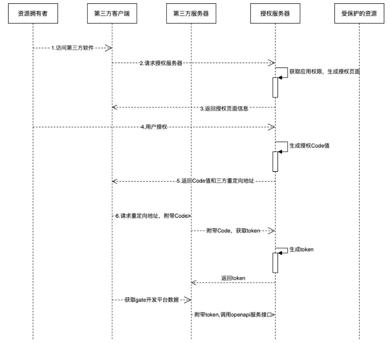 oauth授权时序图